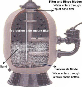 How do you use a Hayward sand filter?