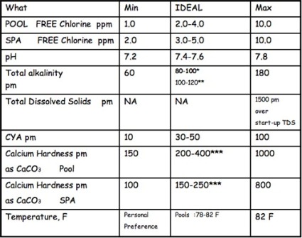 Swimming Pool Chemical Chart