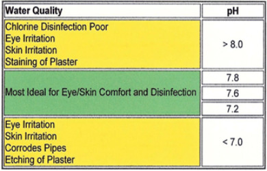 Swimming Pool Chemical Chart