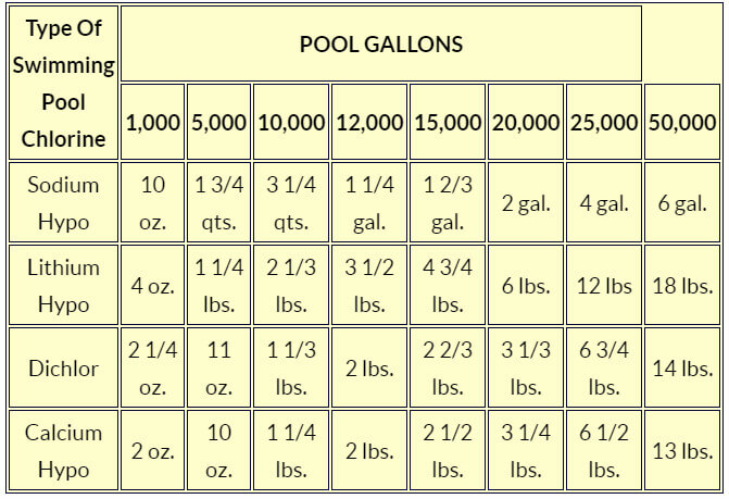 Pool Chemical Dosage Chart